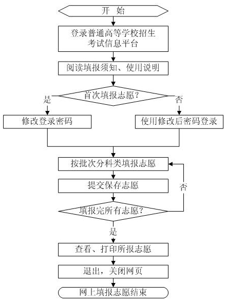 志愿填报流程