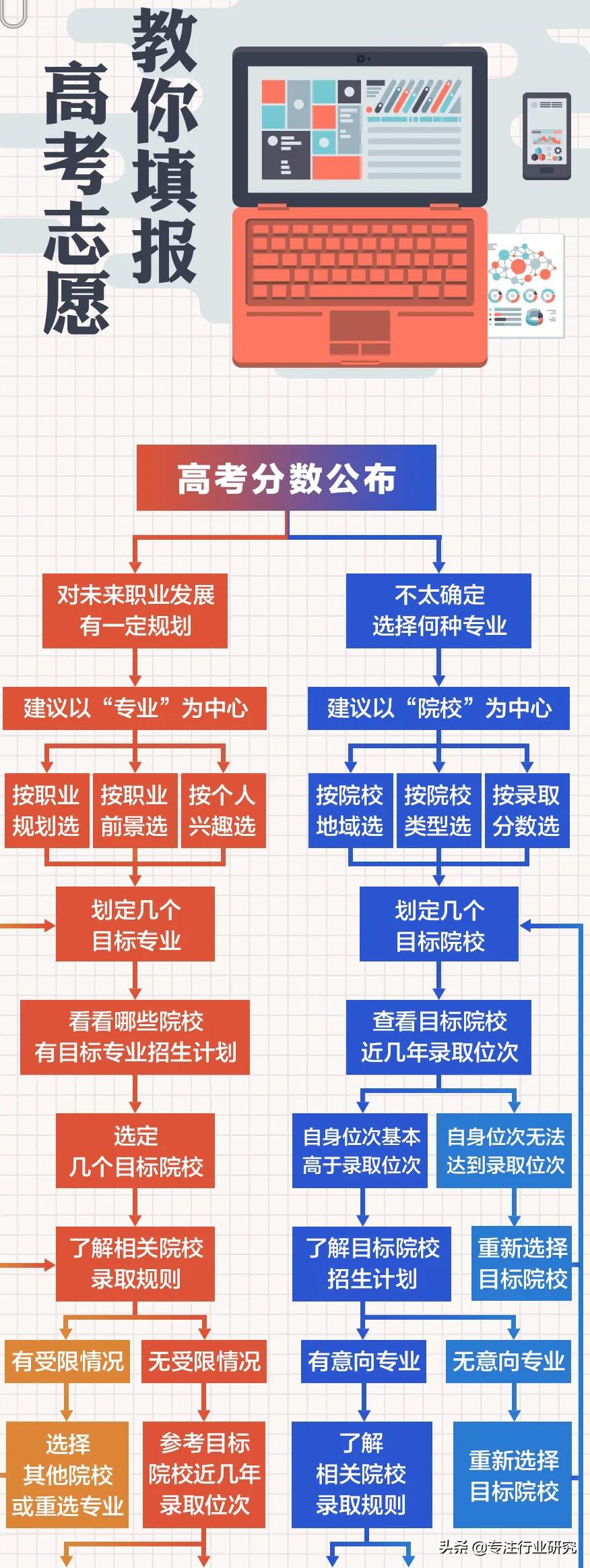 志愿填报技巧
